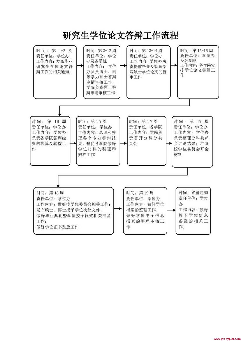 研究生学位论文答辩工作流程