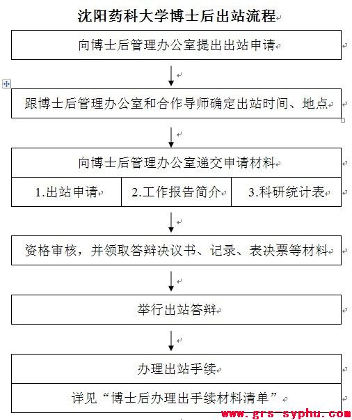沈阳药科大学博士后出站程序